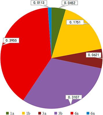 Growth history of hepatitis C virus among HIV/HCV co-infected patients in Guizhou Province